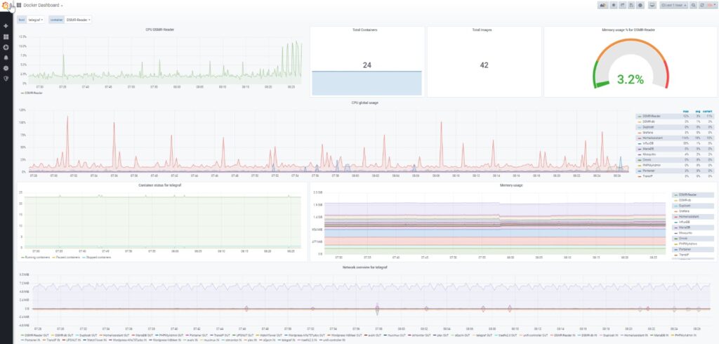 Docker dashboard with Grafana, Telegraf, InfluxDB and viewed in Home ...